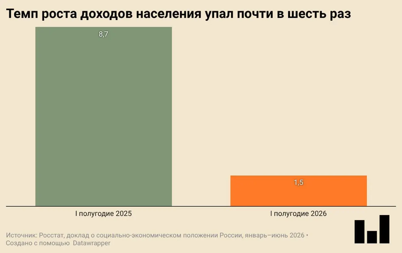 В I квартале ВВП упал на 0,2% год к году. Инвестиции и ввод жилья резко сократились, потребление замедляется, реальные доходы растут заметно медленнее.