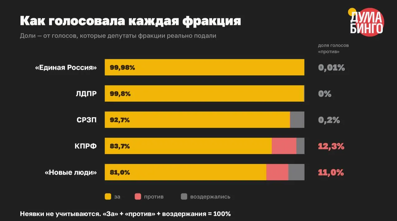 В VIII созыве принято не менее 59 законов, ограничивших распространение информации и расширивших механизмы блокировок и ответственности. В финальных чтениях лишь 1,5% голосов были «против», в большинстве голосований не было ни одного возражения.