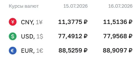Официальный курс Центробанка на 16 июля: доллар — ₽77,96; евро — ₽88,91; юань — ₽11,51. По курсу ЦБ проходят расчёты по облигациям и фьючерсам.