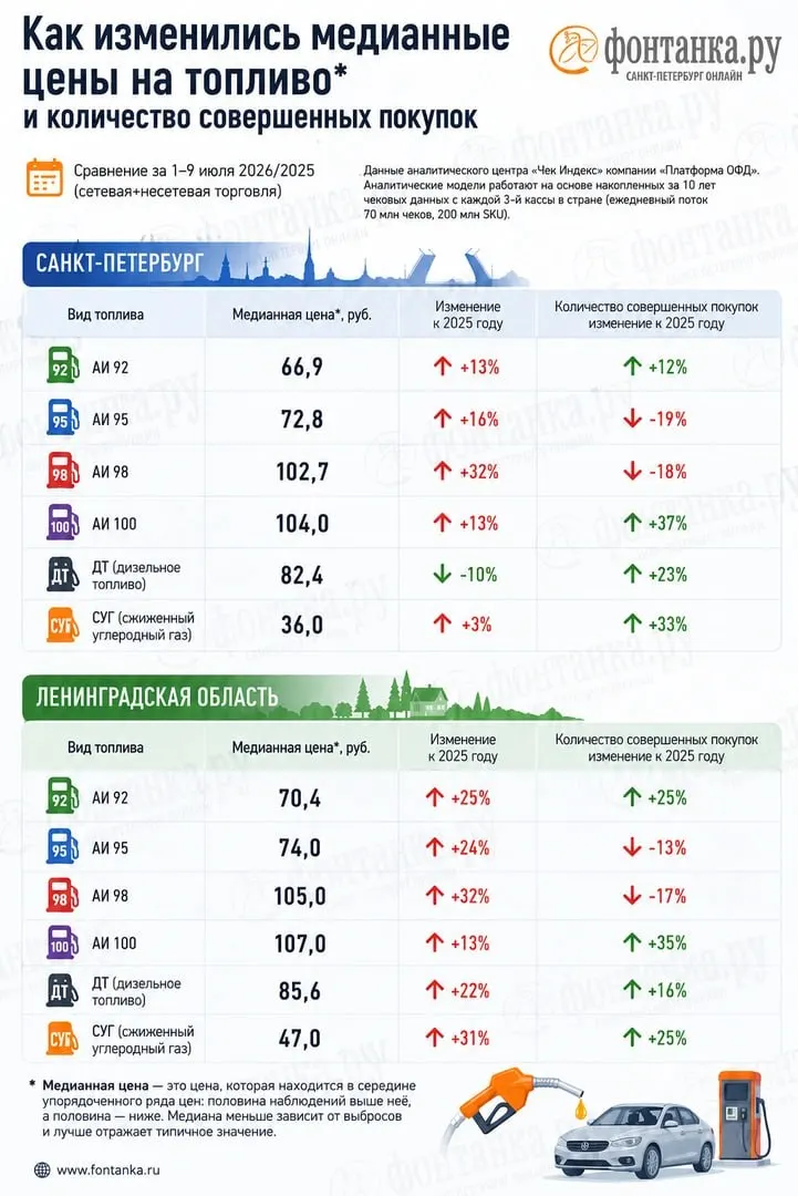 Анализ электронных чеков указывает на нехватку около 10% АИ‑92 и 13% АИ‑95 в России. В Петербурге и Ленобласти цены в чеках заметно выше статистики, а петербуржцы стали тратить на топливо примерно на миллиард рублей в неделю больше, чем год назад.