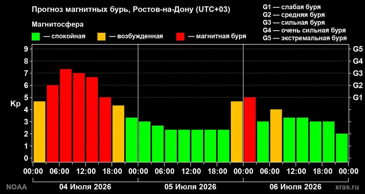 Утром 4 июля в Ростовской области зарегистрирована сильная магнитная буря уровня G3. По данным Лаборатории солнечной астрономии, событие началось ночью как G2, к утру усилилось до G3; после полудня активность ослабнет и к вечеру прекратится. Метеозависимым рекомендуется соблюдать осторожность.