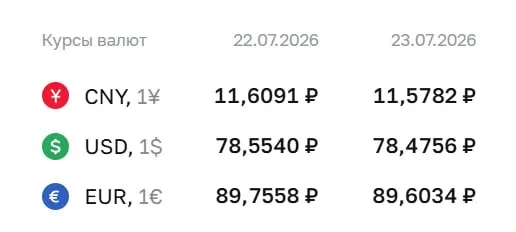 Официальный курс Центробанка на 23 июля: доллар подешевел на 8 копеек до 78,48 ₽, евро — на 15 копеек до 89,60 ₽. По этому курсу проходят расчёты по облигациям и фьючерсам.