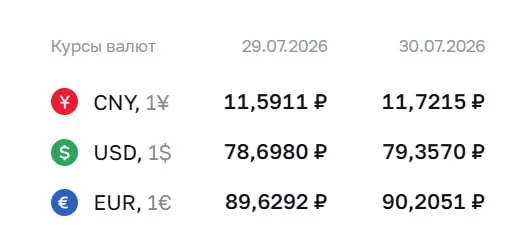 Официальный курс Центробанка на 30 июля: доллар достиг ₽79,36 — выше отметки ₽79 впервые с 4 апреля; евро и юань также выросли.