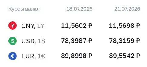 Официальный курс на 21 июля: доллар — 78,32 ₽ (−0,08), евро — 89,55 ₽ (−0,35), юань — 11,57 ₽ (+0,01). Курсы используются для расчетов по облигациям и фьючерсам.