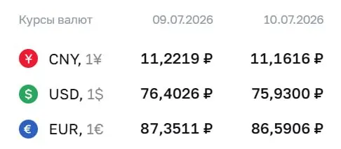 По официальному курсу Центробанка на 10 июля доллар стоит ₽75,93 — минимально с 26 июня; евро — ₽86,59, юань — ₽11,16. По курсу ЦБ проходят расчёты по отдельным финансовым инструментам.
