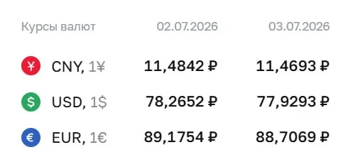 Официальный курс Центробанка на 3 июля: доллар — ₽77,93; евро — ₽88,71; юань — ₽11,47. По курсу ЦБ проходят расчеты по ряду инструментов, в том числе по замещающим облигациям и фьючерсам.