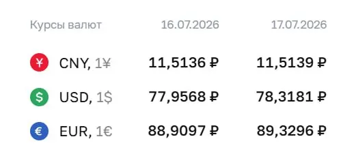 Официальный курс ЦБ на 17 июля: доллар — ₽78,32, евро — ₽89,33, юань — ₽11,51. По курсу Центрального банка проходят расчёты ряда финансовых инструментов.