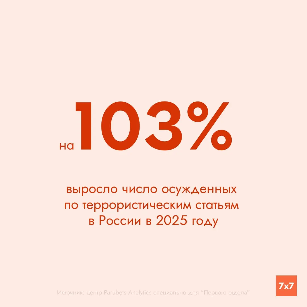 В 2025 году по терроризму приговорены 2 078 человек — почти вдвое больше, чем в 2024-м; около четверти осуждений связаны только с высказываниями.