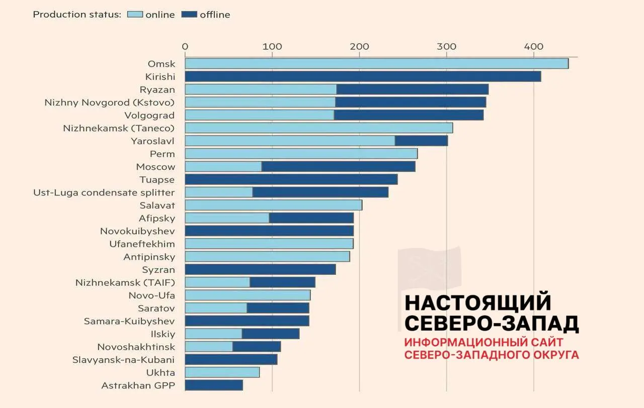 После ударов беспилотников только 8 из 26 пострадавших НПЗ вернулись к полной работе, ещё 11 функционируют с ограничениями, 7 остаются вне строя. В среднем потери по каждому объекту — около 45%, а в целом недоступно примерно 30% мощностей отрасли, что уже привело к перебоям с топливом.