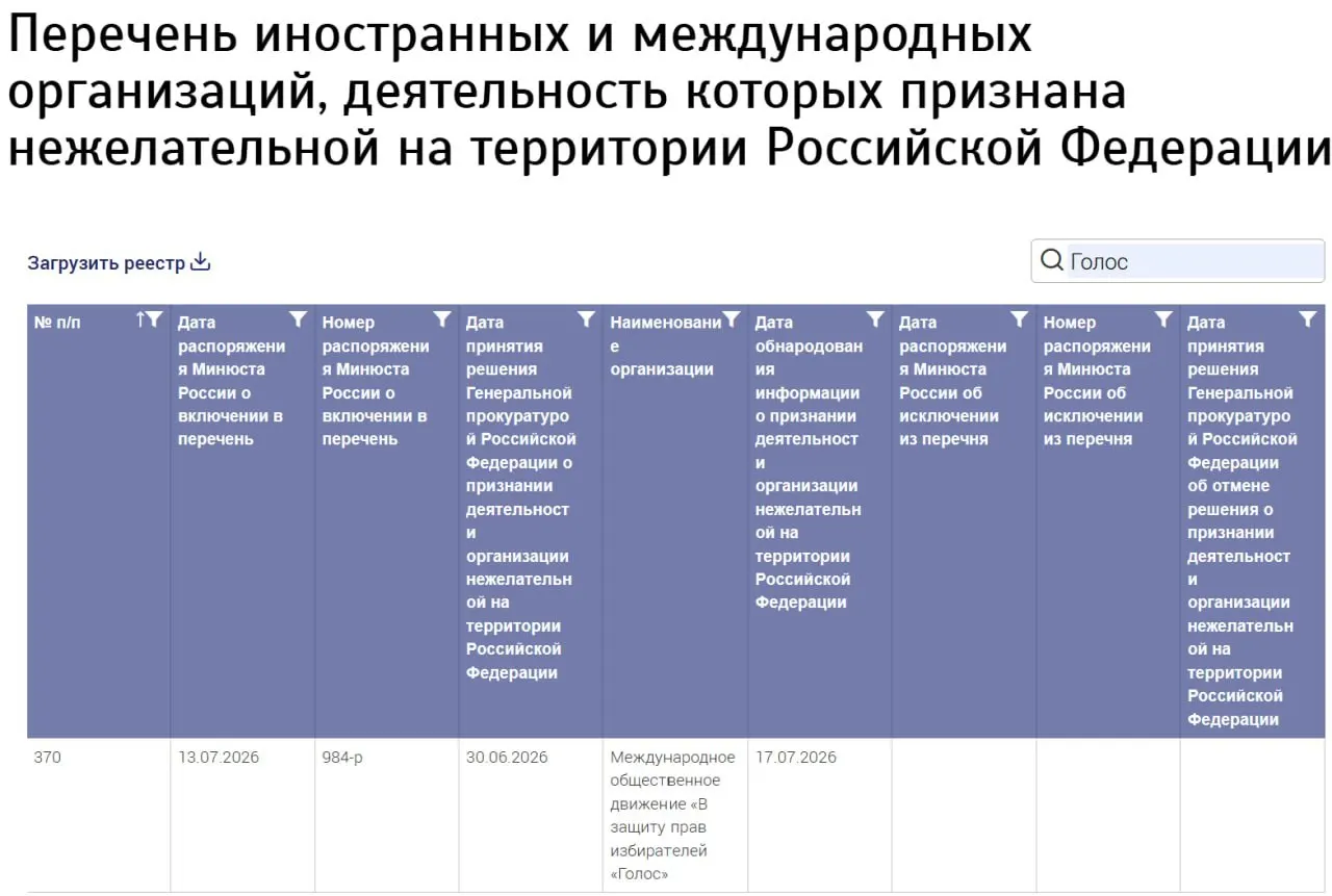 Ведомство внесло в реестр нежелательных новую структуру с названием «Голос», не указав страну регистрации. Бывшие участники заявляют, что к ней не причастны.