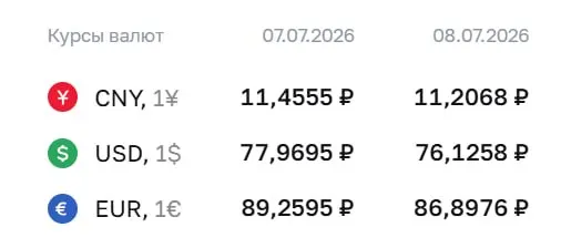 Официальный курс ЦБ на среду, 8 июля: доллар — 76,13 ₽ (−1,84), евро — 86,90 ₽ (−2,36), юань — 11,21 ₽ (−0,25). По курсу ЦБ проходят расчёты по ряду финансовых инструментов.