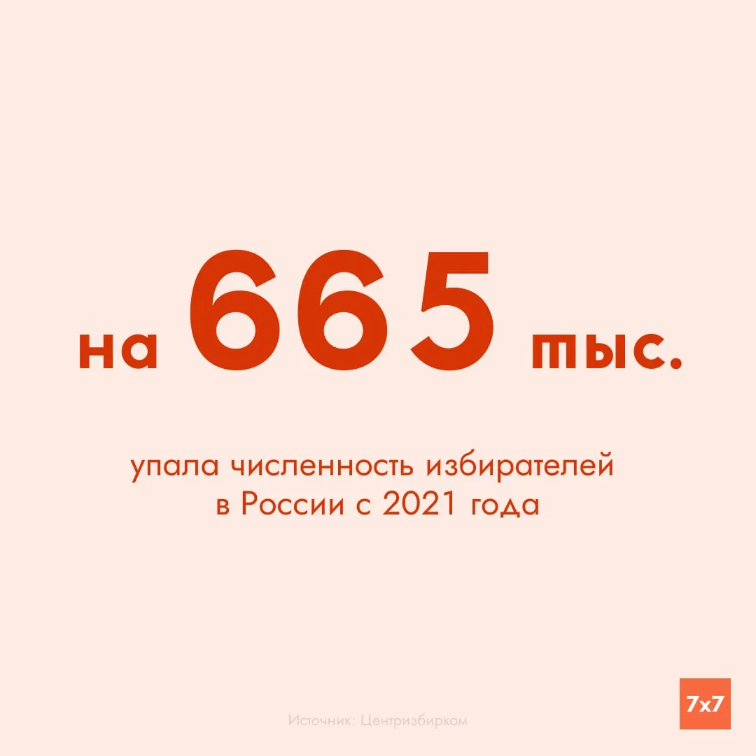 С момента последних выборов список избирателей сократился примерно на 668 тыс. человек — до 107,5 млн. Миграция в Москву, Подмосковье и Краснодарский край, а также демографические сдвиги дали разнонаправленные изменения по регионам.