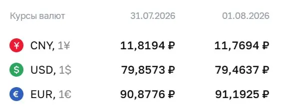 Официальный курс Центробанка на 3 августа: евро — ₽91,19; доллар — ₽79,46; юань — ₽11,77. По курсу ЦБ проходят расчёты по ряду инструментов, в том числе по замещающим облигациям и фьючерсам.