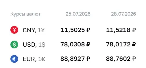 Официальный курс на 28 июля: доллар — ₽78,02; евро — ₽88,76; юань — ₽11,52. По курсу ЦБ проходят расчёты по облигациям и фьючерсам.