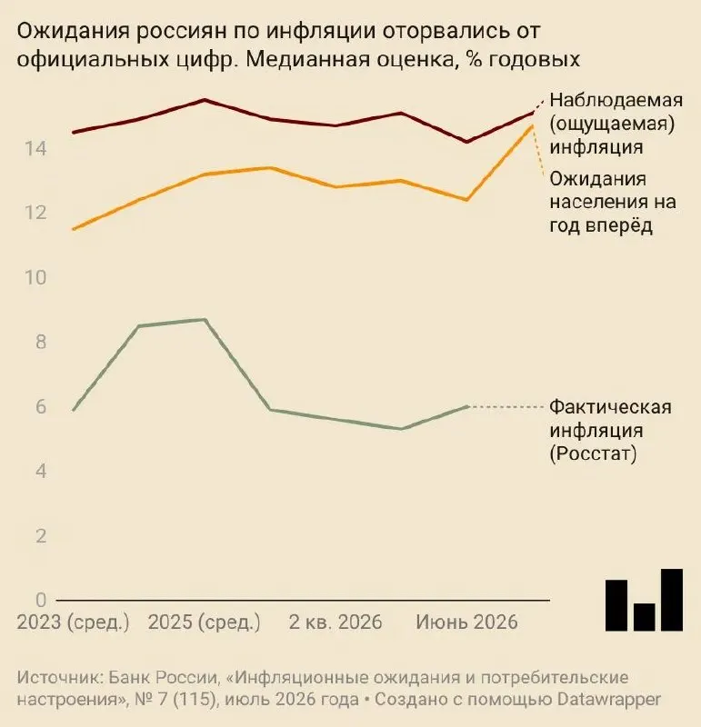 В июле ожидаемый годовой рост цен составил 14,7% — на 2,5 п.п. больше месяца назад. Респонденты и компании отмечают значительное подорожание, в первую очередь бензина, услуг ЖКХ и медицины.