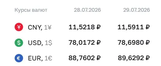 Центробанк установил официальный курс на 29 июля: доллар — 78,7 ₽ (рост 0,68 ₽), евро — 89,63 ₽, юань — 11,59 ₽. Для доллара это максимум с 8 апреля; курс используется в расчётах по облигациям и фьючерсам.