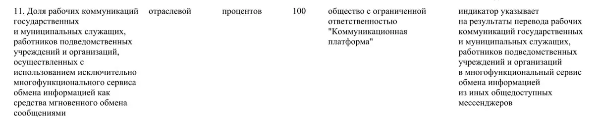 Правительство распорядилось перевести рабочие переписки государственных и муниципальных служащих на отечественную платформу «Макс» — использование других общедоступных мессенджеров в госсекторе должно быть прекращено.