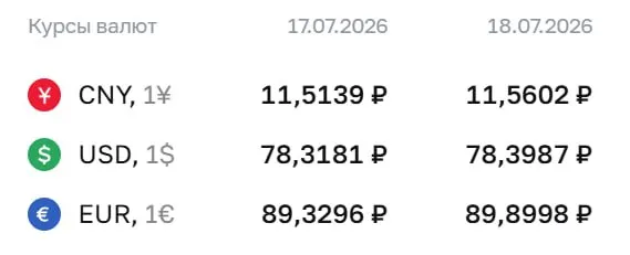 Официальный курс на выходные и понедельник, 20 июля: доллар — ₽78,40 (+₽0,08), евро — ₽89,90 (+₽0,57). Курс ЦБ используется для расчетов по ряду инструментов, в том числе по замещающим облигациям и фьючерсам.