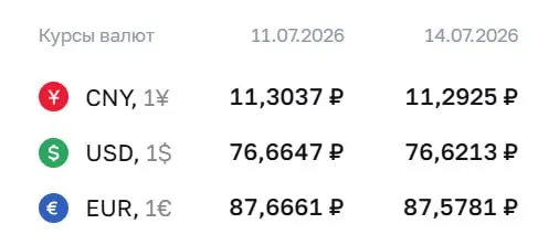 Официальный курс Центробанка на 14 июля: доллар — 76,62 ₽, евро — 87,58 ₽, юань — 11,29 ₽. Курсы немного снизились.
