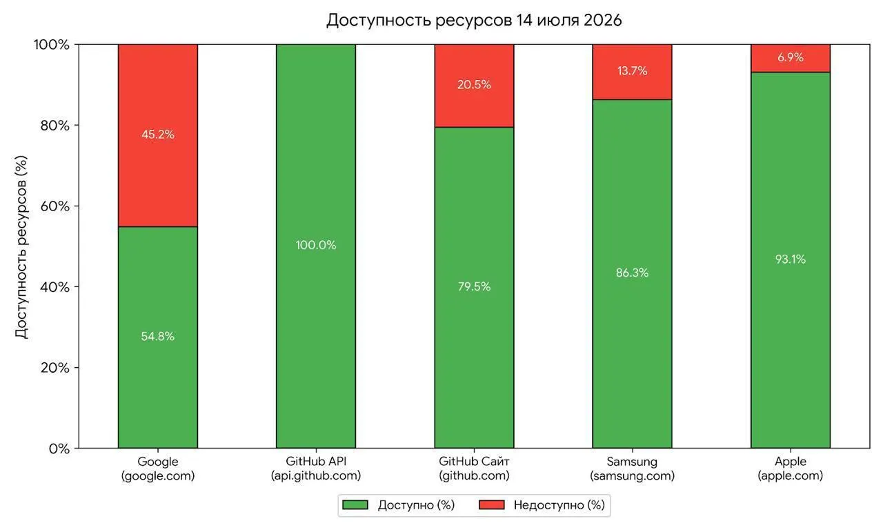 Утренние перебои с доступом к крупным зарубежным сервисам эксперты связывают с возможными тестами блокировок со стороны регулятора; от первых сбоев до полномасштабных ограничений обычно проходит несколько месяцев.