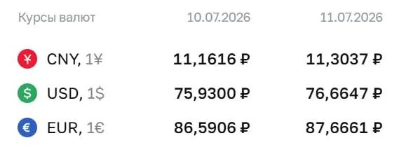 Официальный курс на выходные и понедельник, 13 июля: доллар — 76,66 ₽, евро — 87,67 ₽, юань — 11,30 ₽. Эти курсы используются в расчетах по облигациям и фьючерсам.
