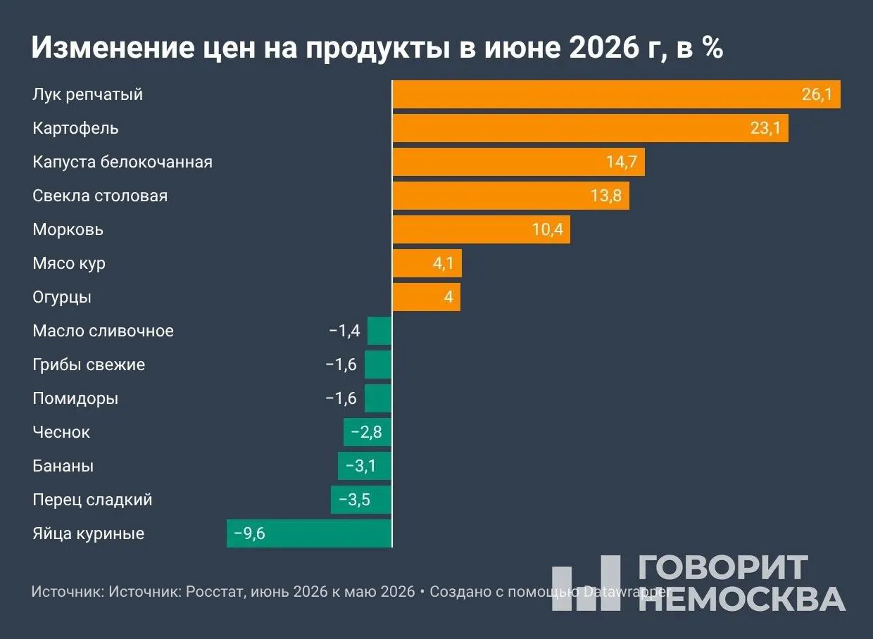По данным Росстата, в июне инфляция ускорилась: месячный прирост составил 0,87%, многие продукты, услуги и топливо заметно подорожали.