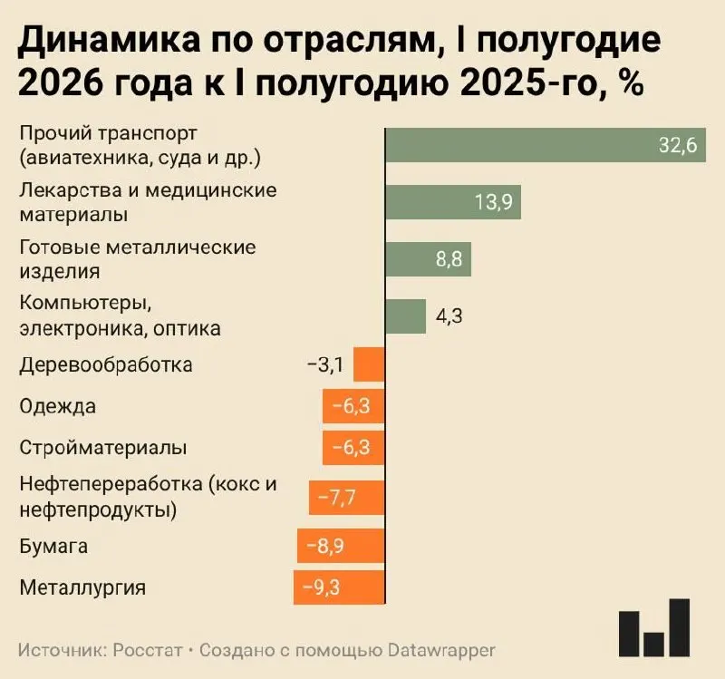 Индекс промышленного производства в I полугодии 2026 года вырос лишь на 0,4%. Металлургия, целлюлозно‑бумажная, нефтепереработка и стройсектор демонстрируют существенное сокращение, ряд цементных заводов оказался под угрозой остановки.