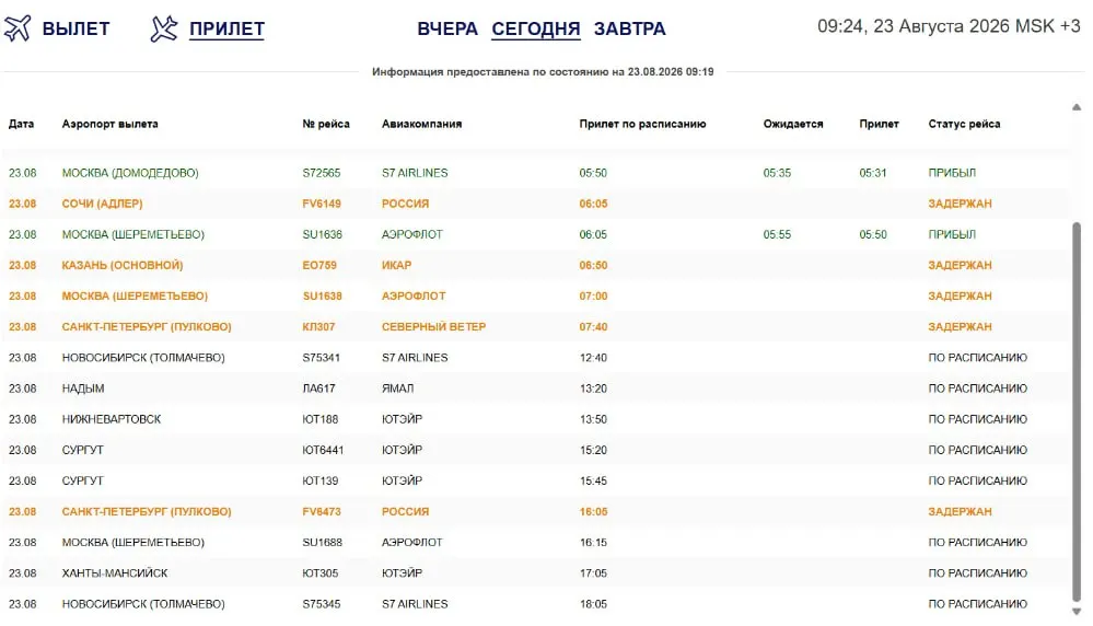 Из-за атак беспилотников на европейскую часть России рейсы в Омск и из Омска задерживаются; самая большая задержка зафиксирована у рейса 308 в Санкт-Петербург.