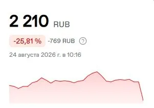 На Мосбирже Ozon торгуется около 2210 рублей за акцию; падение примерно на четверть по сравнению с закрытием прошлой сессии. Атаки дронов затронули склады в Самарской области и соседних регионах.