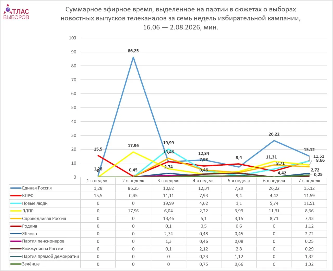 Мониторинг телеэфира за неделю кампании показывает неравномерное распределение времени: ведущие партии получают больше внимания, тогда как непарламентские — редкие и краткие упоминания.
