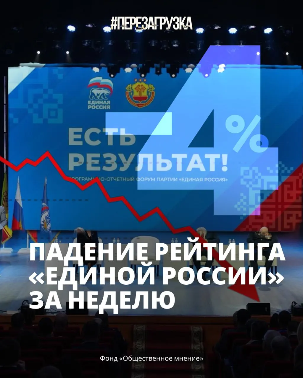 Поддержка партии власти снижается: рейтинг упал до 33%, доверие к руководству снижается, инфляция и кризис после войны продолжают давить на людей.