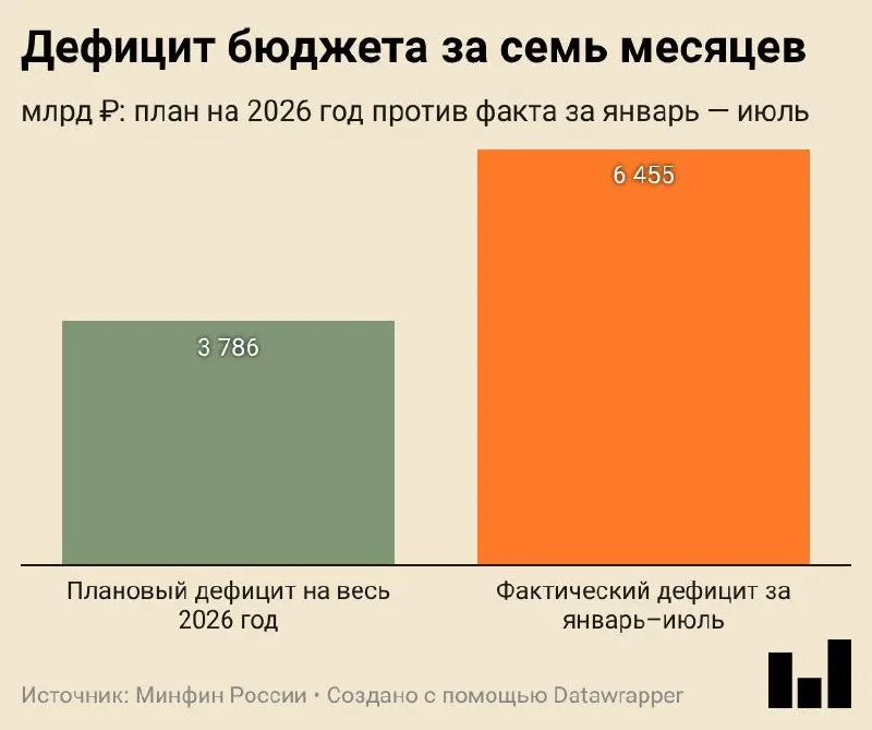 По данным Минфина, дефицит за январь–июль 2026 года составил 6,455 трлн ₽ (2,8% ВВП), превысив годовой план на 70%. Расходы растут, доходы от нефти и газа снизились.