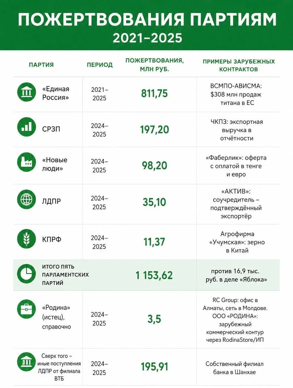 Часть партийных пожертвований оказалась связана с иностранными источниками, что поднимает вопросы о прозрачности финансирования политических сил в стране.