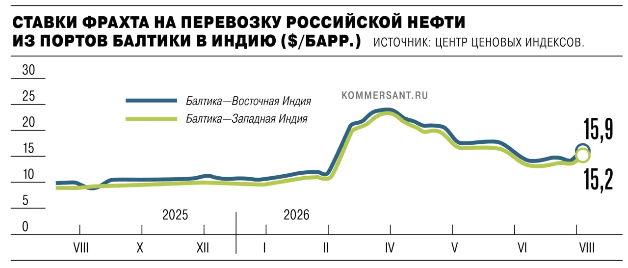 Из‑за рисков судоходства в Черном море ставки на поставки нефти из Балтики выросли: маршруты в Индию и Китай подорожали, а в Новороссийск — до Турции и Западной Индии. Аналитики предупреждают о возможном снижении морского экспорта, но считают, что общий эффект будет ограниченным.