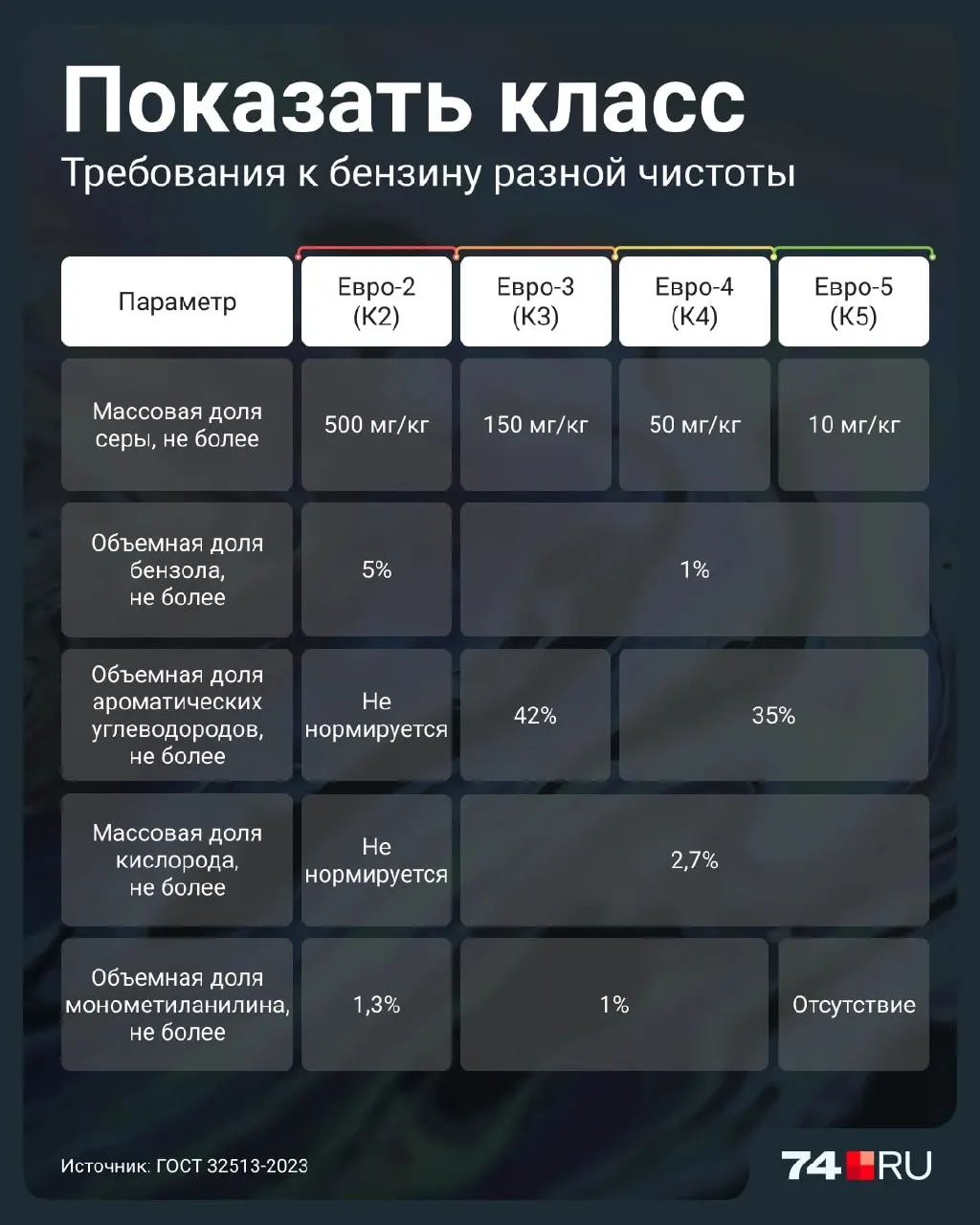 Разбираемся, какие риски несет бензин Евро-2 для двигателя, каталитического нейтрализатора и расхода топлива, и как правильно выбирать топливо.