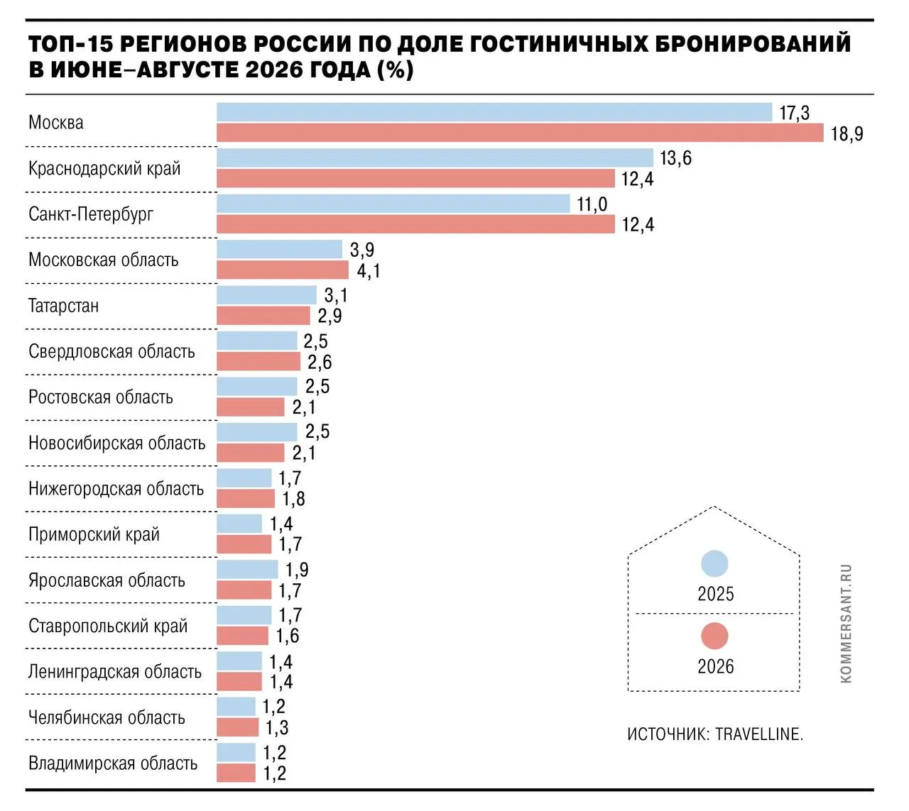 Летом 2026 года Краснодарский край и Крым снизили долю бронирований; Москва и Санкт-Петербург увеличили долю, заметен рост в Казани и других городах.