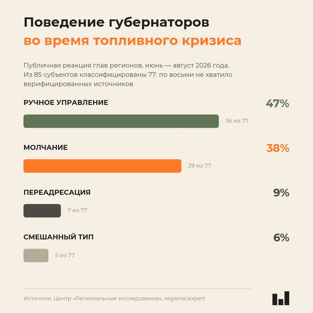 Новый мониторинг показывает, что реакция глав регионов на кризис с топливом не зависит от тяжести ситуации: чаще встречается молчание, чем открытая активность.