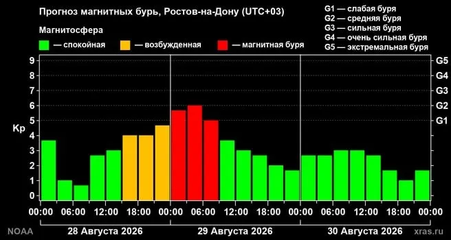 Солнечная активность вызывает геомагнитную бурю, которая может повлиять на Ростовскую область ночью и утром; пик придет ближе к полуночи.