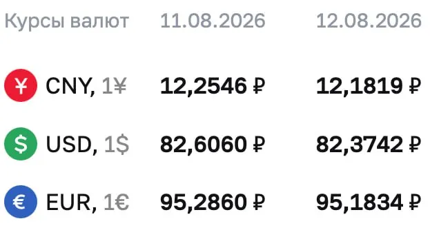 Центральный банк России снизил официальный курс доллара на 0,23 рубля. Обновились цифры по курсам евро и юаня на среду.