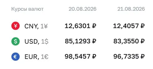Доллар опустился ниже 84 рублей: доллар 83,36 ₽, евро 96,73 ₽, юань 12,41 ₽. Расчеты по курсам валют идут по данным регулятора.