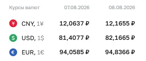 Доллар достиг отметки выше 82 рублей впервые за 4,5 месяца; на выходные и понедельник обновились курсы доллара, евро и юаня.