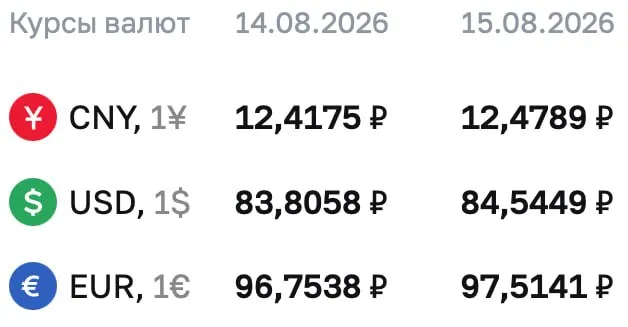 Доллар достиг отметки около 84,54 ₽, евро — 97,51 ₽, юань — 12,48 ₽ на выходные и понедельник; данные по ряду инструментов отражают курс регулятора.