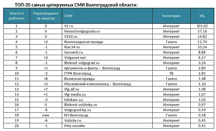 По итогам периода 1 апреля — 30 июня 2026 года лидерство в цитируемости закрепило региональное СМИ Волгоградской области.