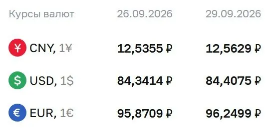 Официальный курс на вторник: доллар 84,41 руб., евро 96,25 руб., юань 12,56 руб.