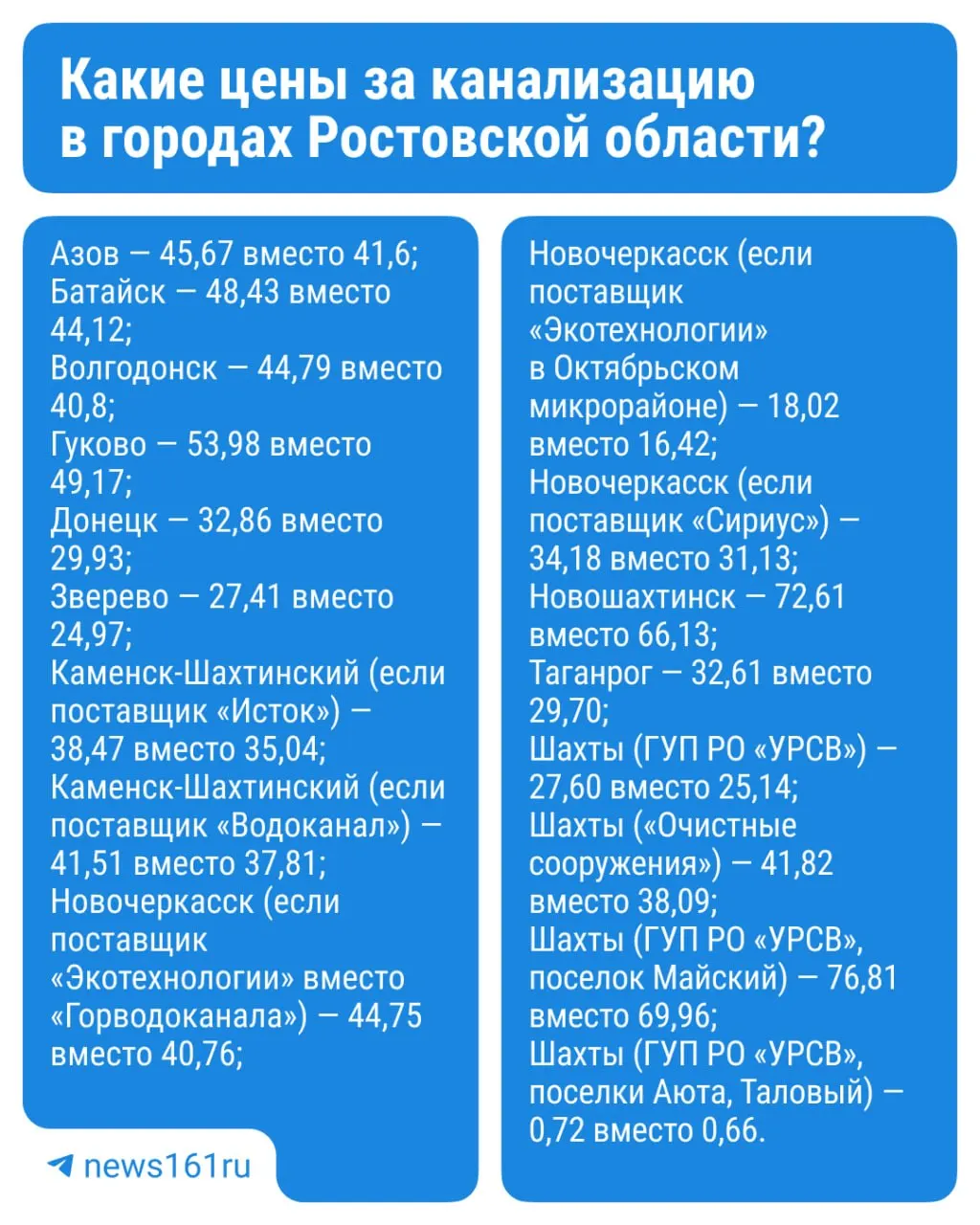 С 1 октября тарифы на водоотведение возрастут: для клиентов Ростовводоканала — 48,43 рубля за кубометр, для абонентов КЭСК — 36,85 рубля за кубометр. Новые тарифы действуют до конца года.