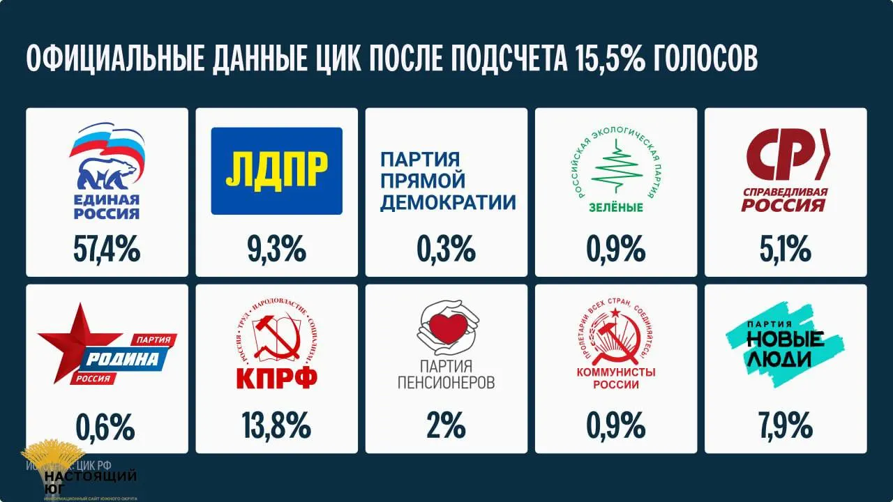 ЦИК сообщил срок подведения итогов: итоговые цифры будут опубликованы не ранее 25 сентября.