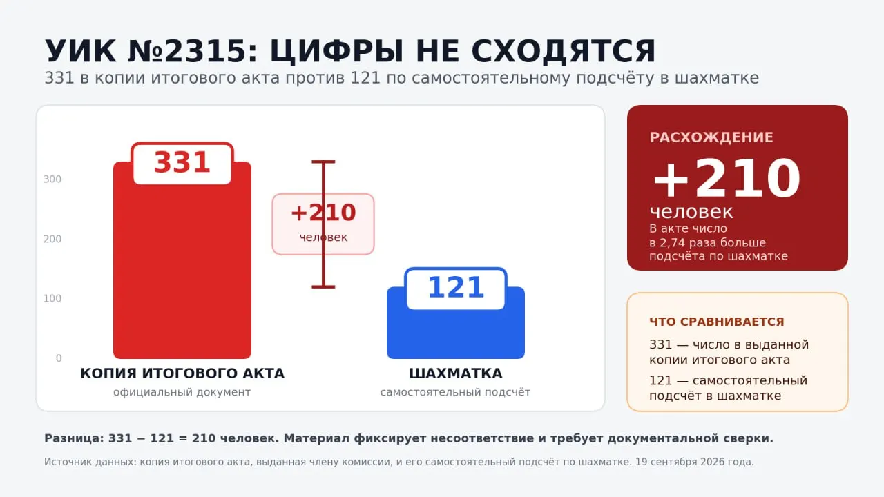 На участке Краснодара выявлены расхождения между количеством голосовавших и данными в итоговом акте; наблюдатель утверждает, что его ограничивали в работе и планирует обратиться в Следственный комитет.