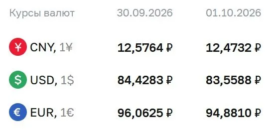 Официальный курс доллара снизился ниже ₽84, евро и юань также подешевели. По данным ЦБ проводятся расчеты по ряду инструментов.