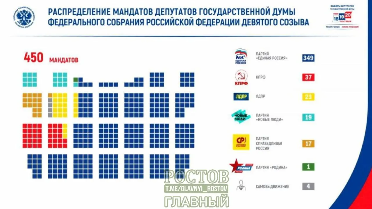 Итоги выборов в Госдуму: «Единая Россия» — 349 мандатов; явка 59,8%; распределение по партиям.