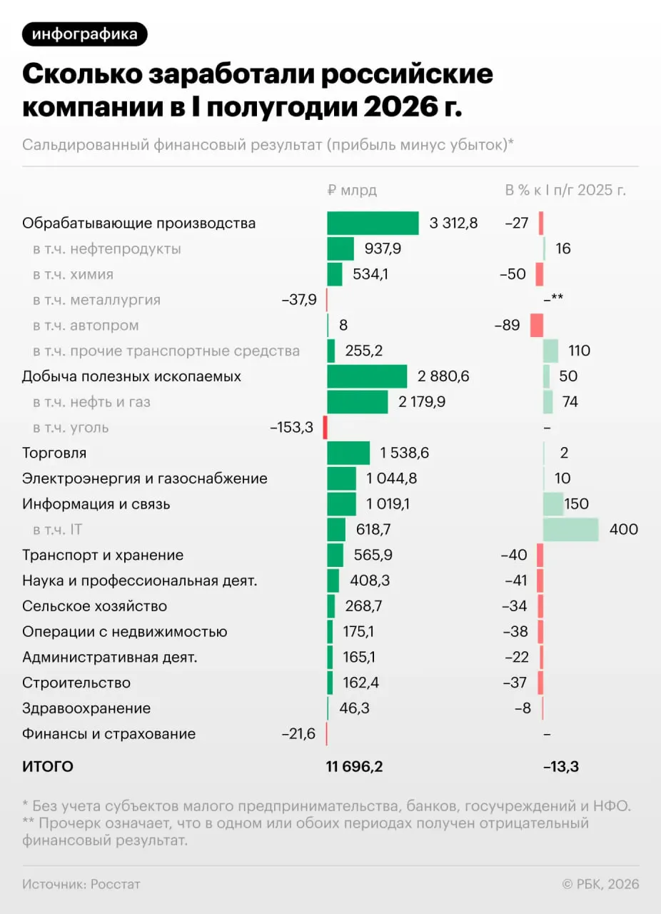 За полугодие прибыль предприятий снизилась на 13,3%, в июне падение усилилось; примерно каждая третья компания оказалась убыточной — что это значит для экономики и чего ждать дальше.